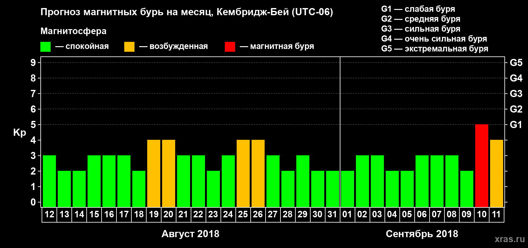 Прогноз максимального суточного геомагнитного индекса Kp на <b>1 месяц</b> (31 день) <b>с 12 августа по 11 сентября 2018 г</b>