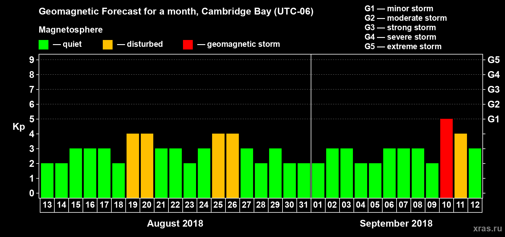 Forecast of the daily maximal value of geomagnetic index Kp for <b>1 month</b> (31 days) <b>from Aug 13, 2018 to Sep 12, 2018</b>