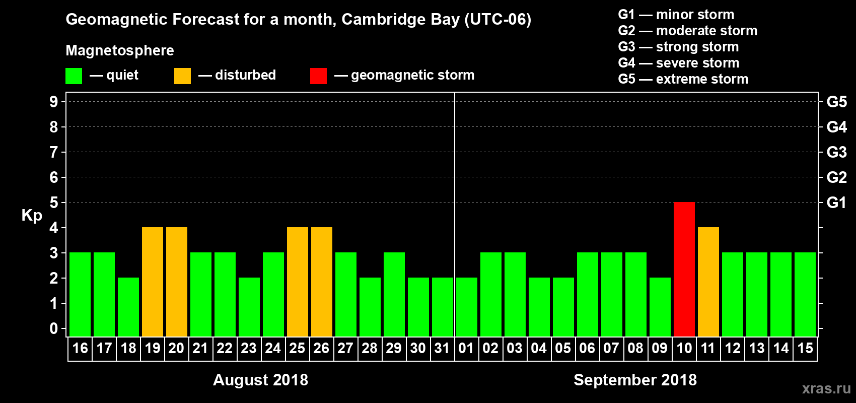 Forecast of the daily maximal value of geomagnetic index Kp for <b>1 month</b> (31 days) <b>from Aug 16, 2018 to Sep 15, 2018</b>