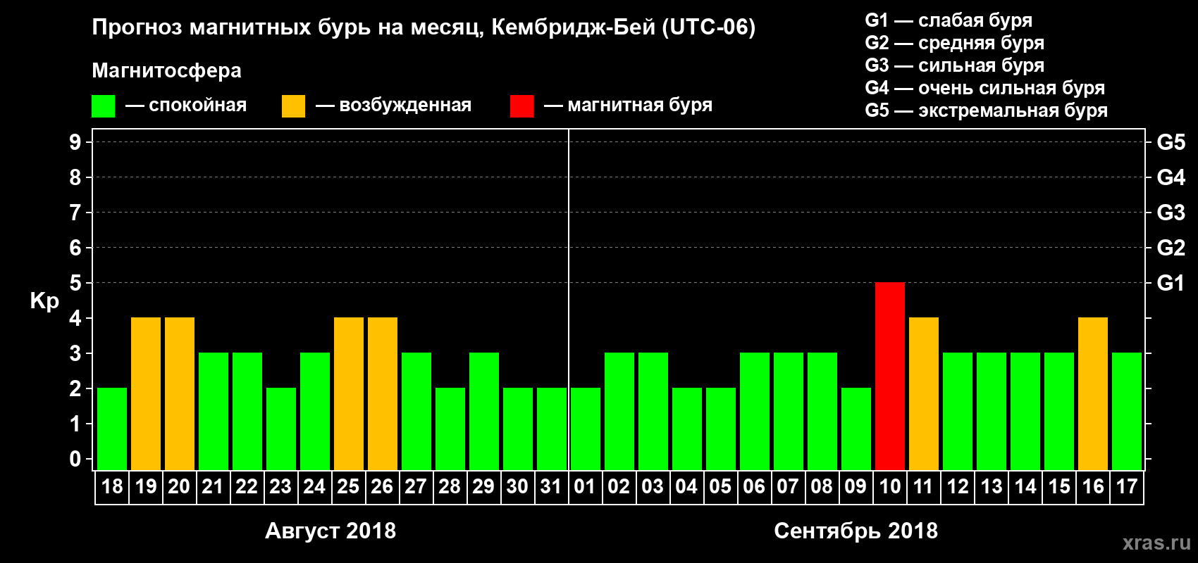 Прогноз максимального суточного геомагнитного индекса Kp на <b>1 месяц</b> (31 день) <b>с 18 августа по 17 сентября 2018 г</b>
