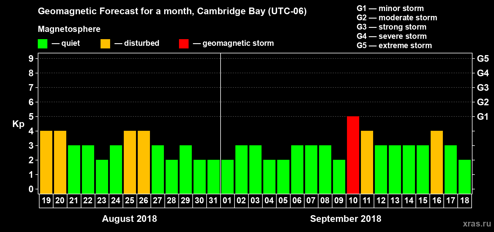 Forecast of the daily maximal value of geomagnetic index Kp for <b>1 month</b> (31 days) <b>from Aug 19, 2018 to Sep 18, 2018</b>
