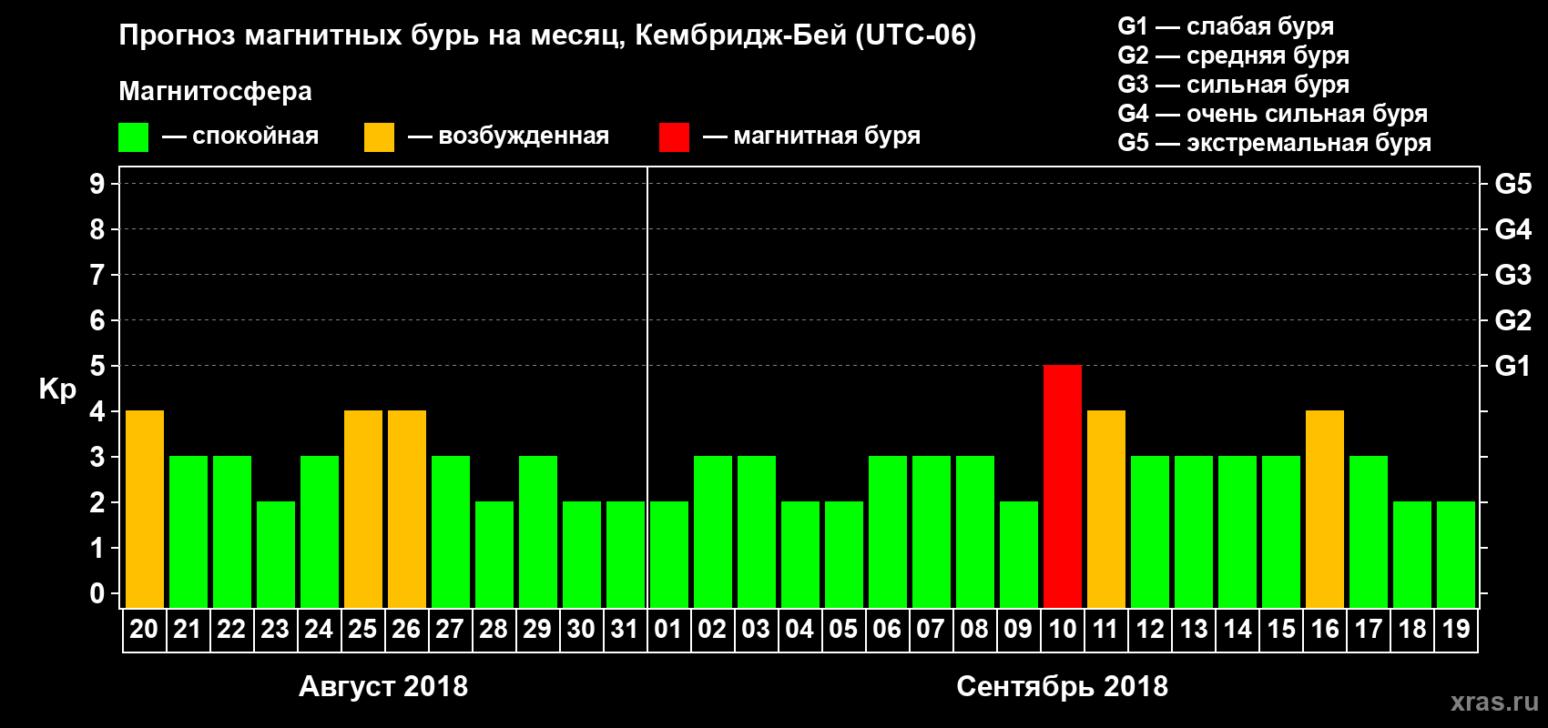 Прогноз максимального суточного геомагнитного индекса Kp на <b>1 месяц</b> (31 день) <b>с 20 августа по 19 сентября 2018 г</b>