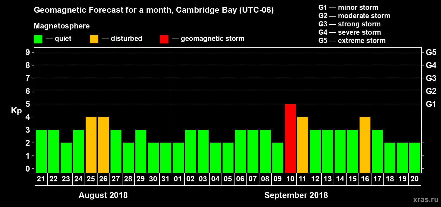 Forecast of the daily maximal value of geomagnetic index Kp for <b>1 month</b> (31 days) <b>from Aug 21, 2018 to Sep 20, 2018</b>