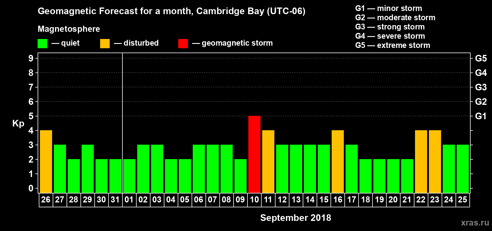Forecast of the daily maximal value of geomagnetic index Kp for <b>1 month</b> (31 days) <b>from Aug 26, 2018 to Sep 25, 2018</b>
