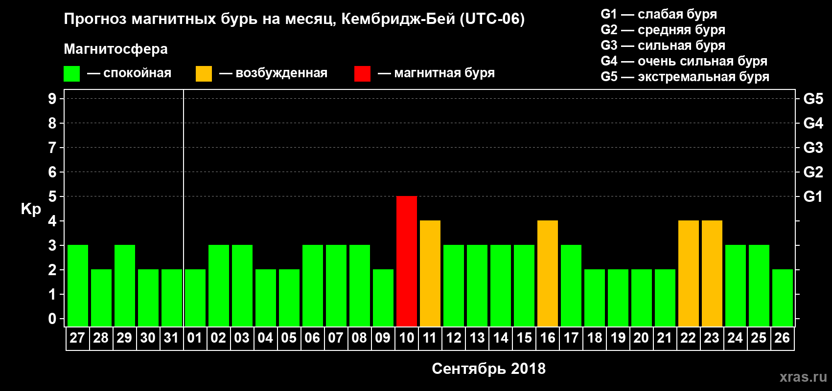 Прогноз максимального суточного геомагнитного индекса Kp на <b>1 месяц</b> (31 день) <b>с 27 августа по 26 сентября 2018 г</b>