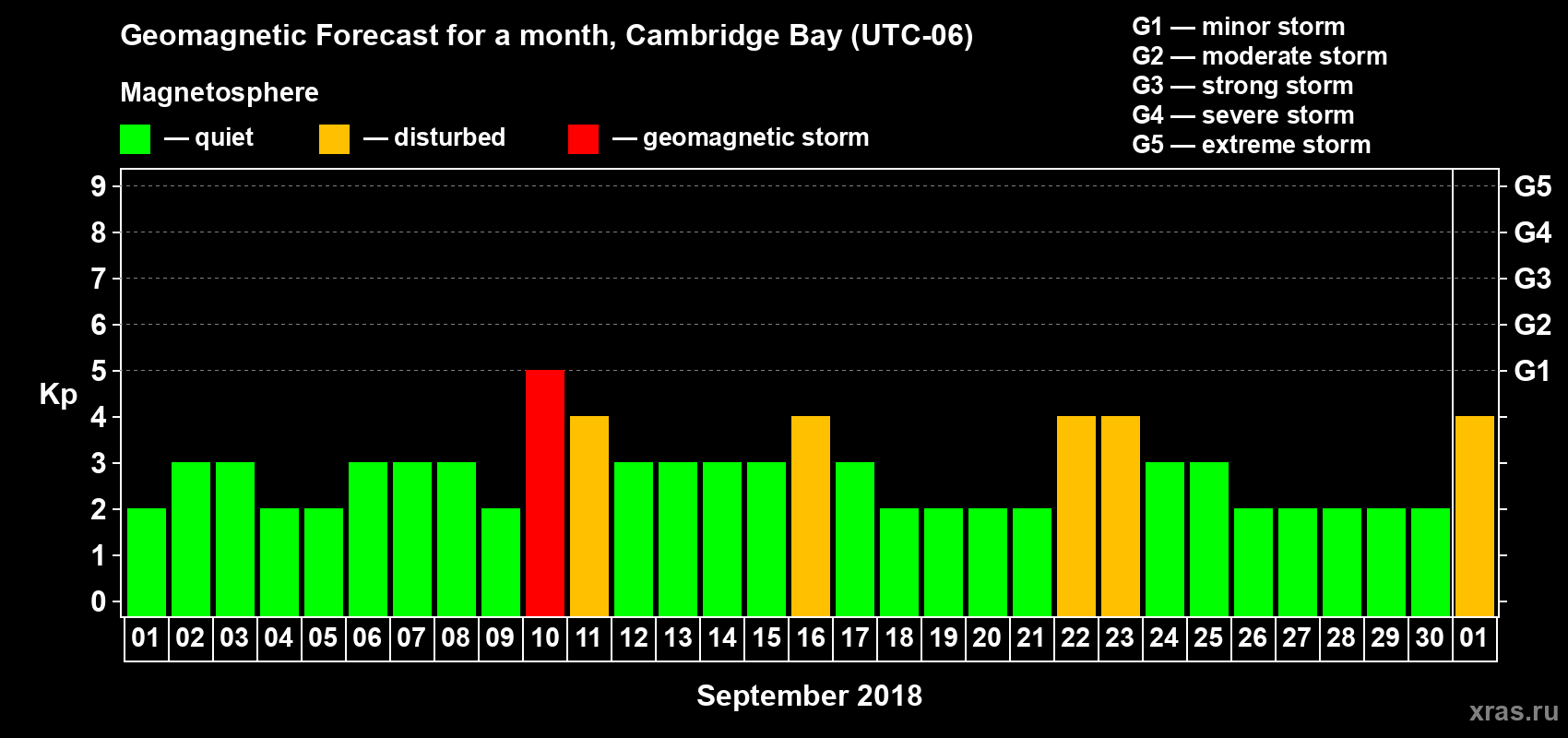 Forecast of the daily maximal value of geomagnetic index Kp for <b>1 month</b> (31 days) <b>from Sep 01, 2018 to Oct 01, 2018</b>
