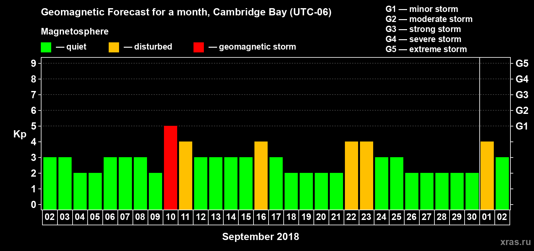 Forecast of the daily maximal value of geomagnetic index Kp for <b>1 month</b> (31 days) <b>from Sep 02, 2018 to Oct 02, 2018</b>