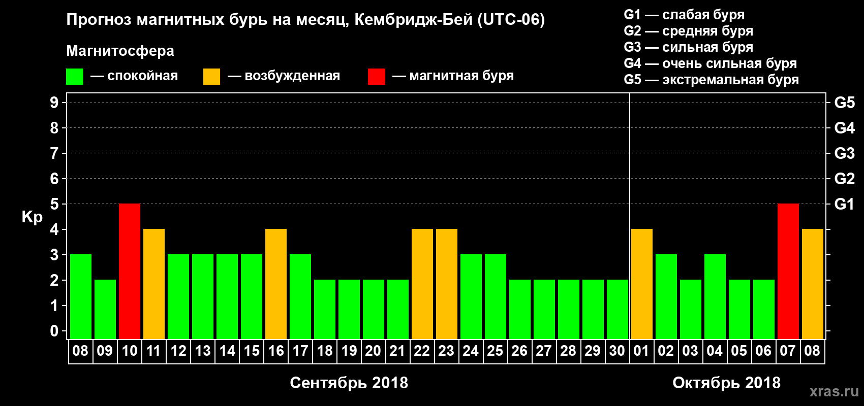 Прогноз максимального суточного геомагнитного индекса Kp на <b>1 месяц</b> (31 день) <b>с 08 сентября по 08 октября 2018 г</b>