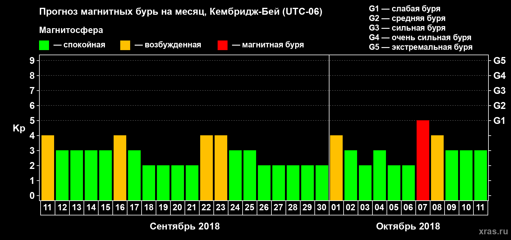 Прогноз максимального суточного геомагнитного индекса Kp на <b>1 месяц</b> (31 день) <b>с 11 сентября по 11 октября 2018 г</b>