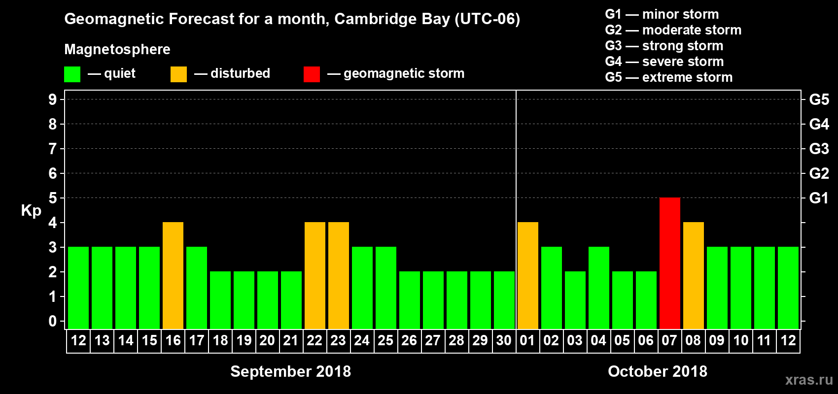 Forecast of the daily maximal value of geomagnetic index Kp for <b>1 month</b> (31 days) <b>from Sep 12, 2018 to Oct 12, 2018</b>