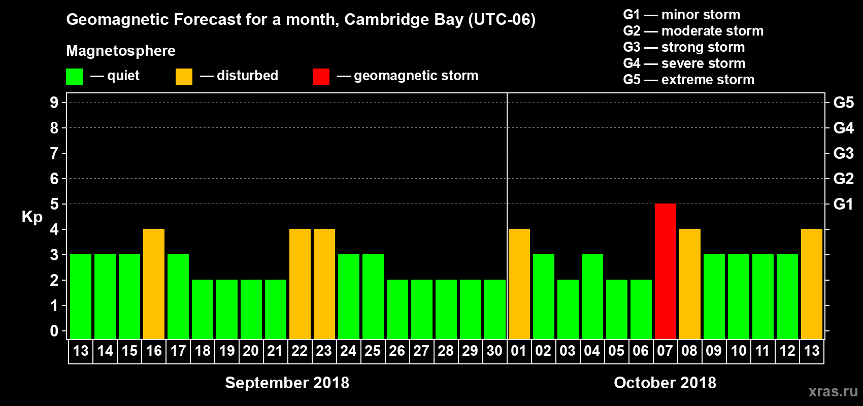 Forecast of the daily maximal value of geomagnetic index Kp for <b>1 month</b> (31 days) <b>from Sep 13, 2018 to Oct 13, 2018</b>