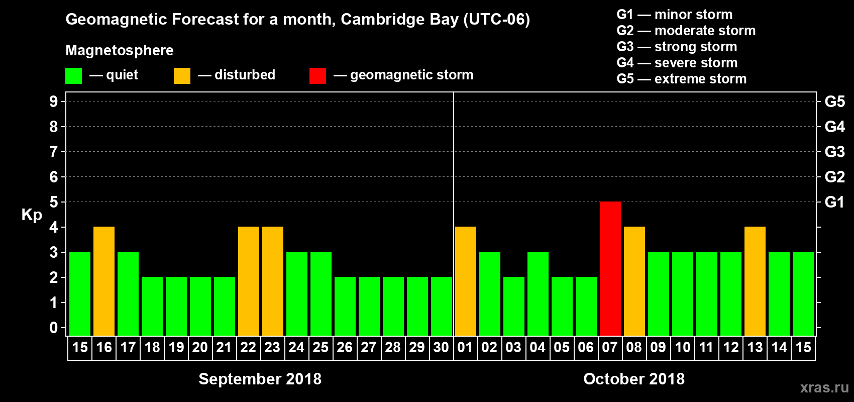 Forecast of the daily maximal value of geomagnetic index Kp for <b>1 month</b> (31 days) <b>from Sep 15, 2018 to Oct 15, 2018</b>