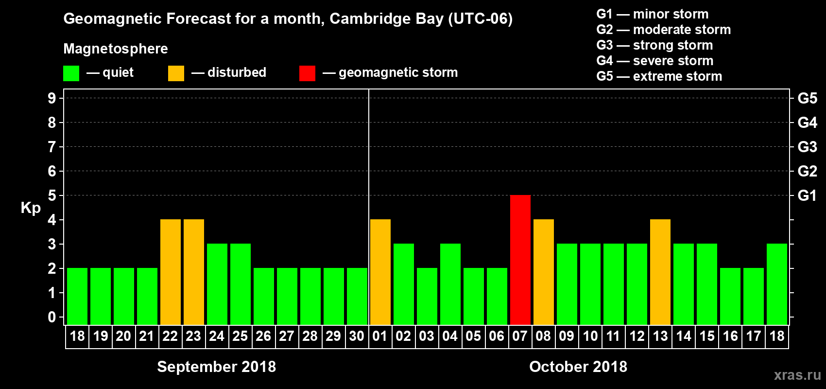 Forecast of the daily maximal value of geomagnetic index Kp for <b>1 month</b> (31 days) <b>from Sep 18, 2018 to Oct 18, 2018</b>