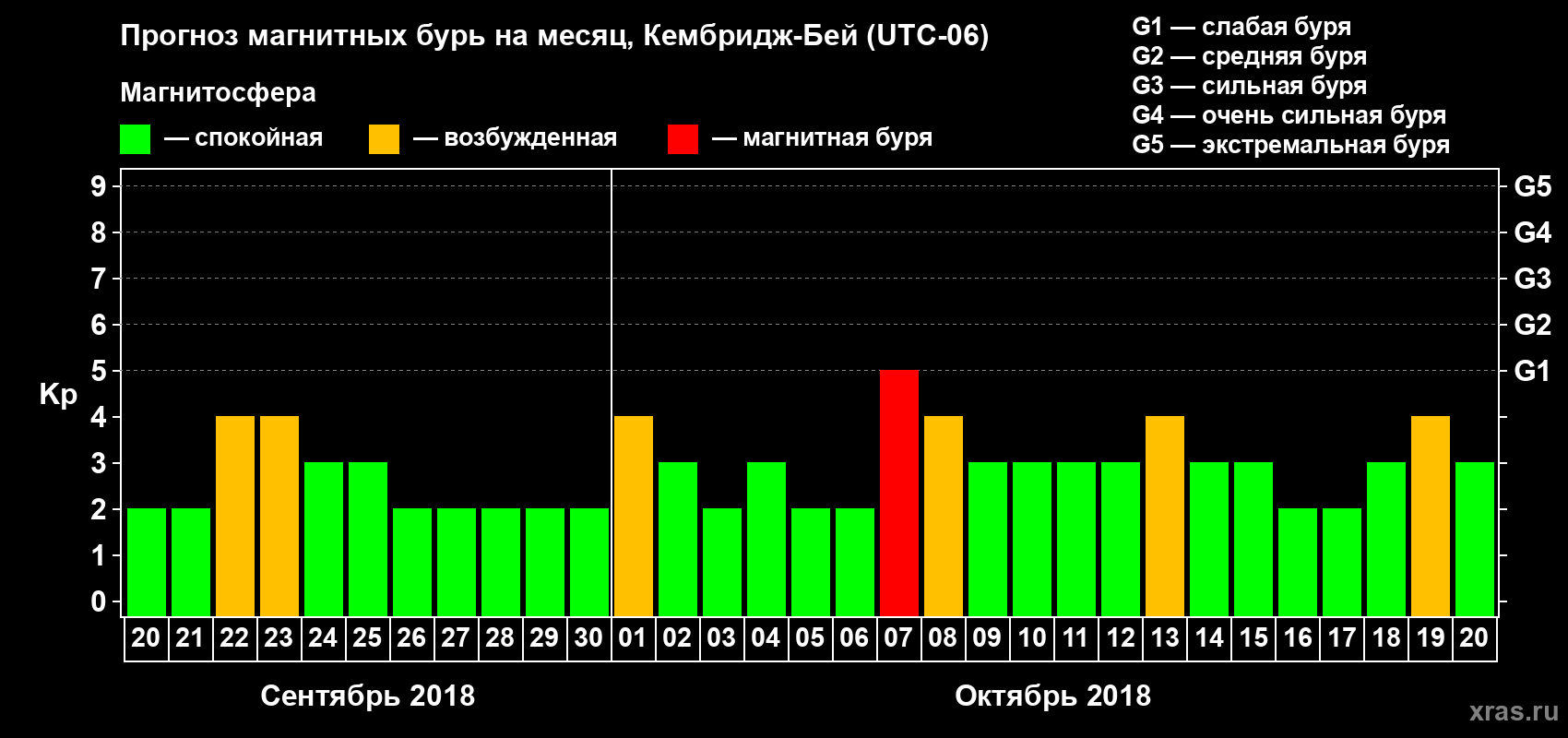 Прогноз максимального суточного геомагнитного индекса Kp на <b>1 месяц</b> (31 день) <b>с 20 сентября по 20 октября 2018 г</b>