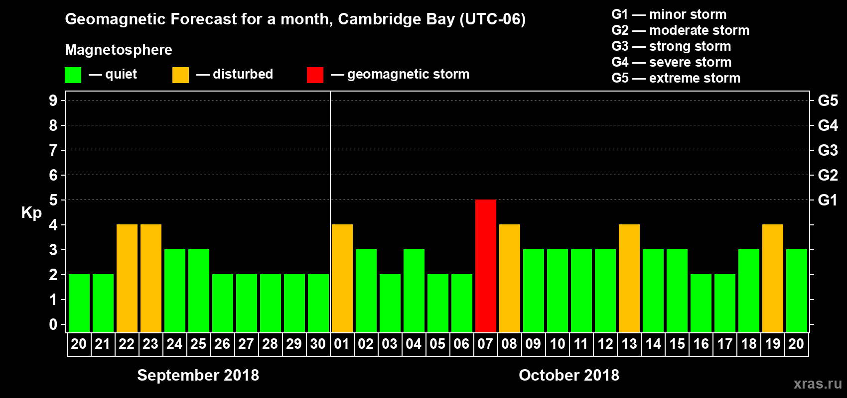 Forecast of the daily maximal value of geomagnetic index Kp for <b>1 month</b> (31 days) <b>from Sep 20, 2018 to Oct 20, 2018</b>