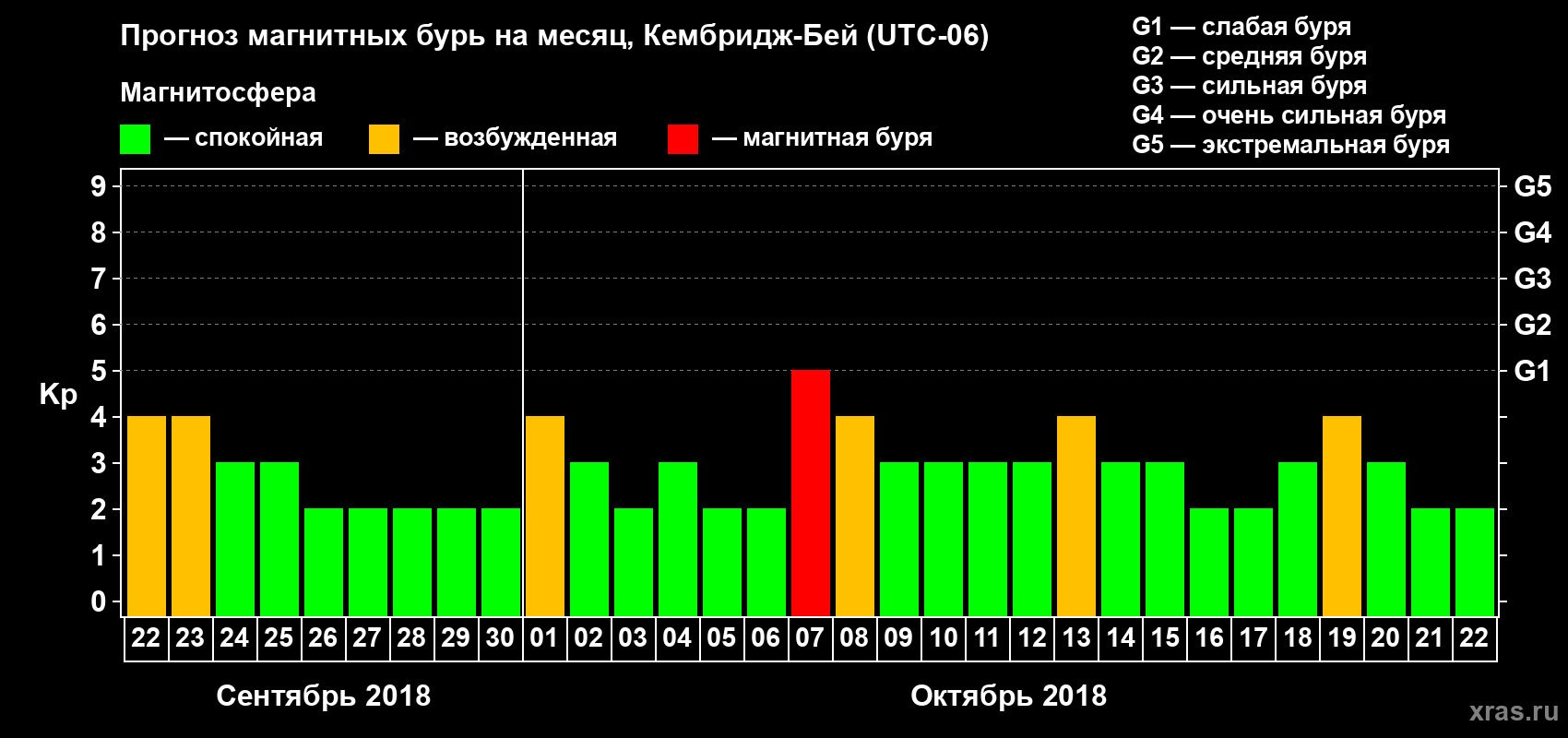 Прогноз максимального суточного геомагнитного индекса Kp на <b>1 месяц</b> (31 день) <b>с 22 сентября по 22 октября 2018 г</b>