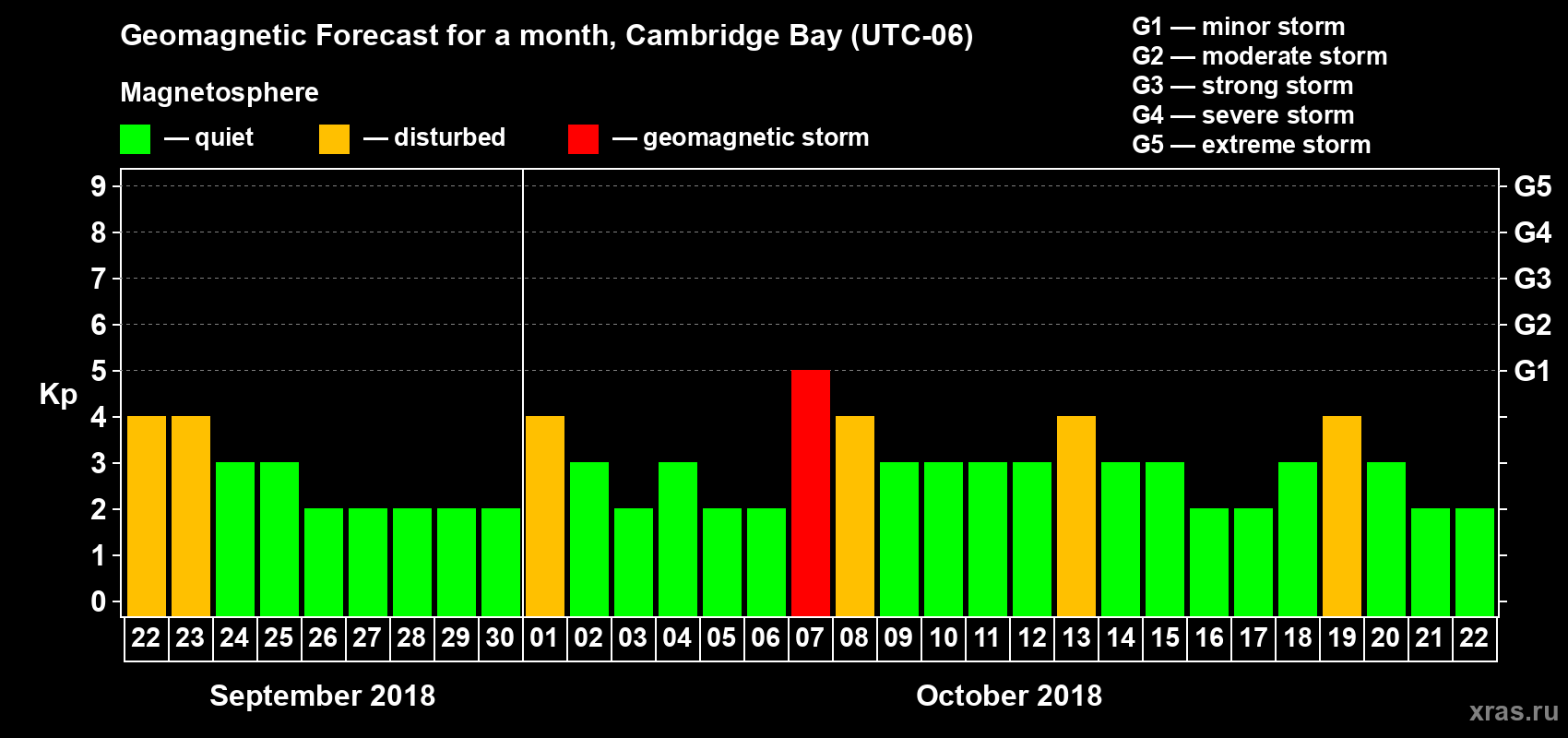 Forecast of the daily maximal value of geomagnetic index Kp for <b>1 month</b> (31 days) <b>from Sep 22, 2018 to Oct 22, 2018</b>