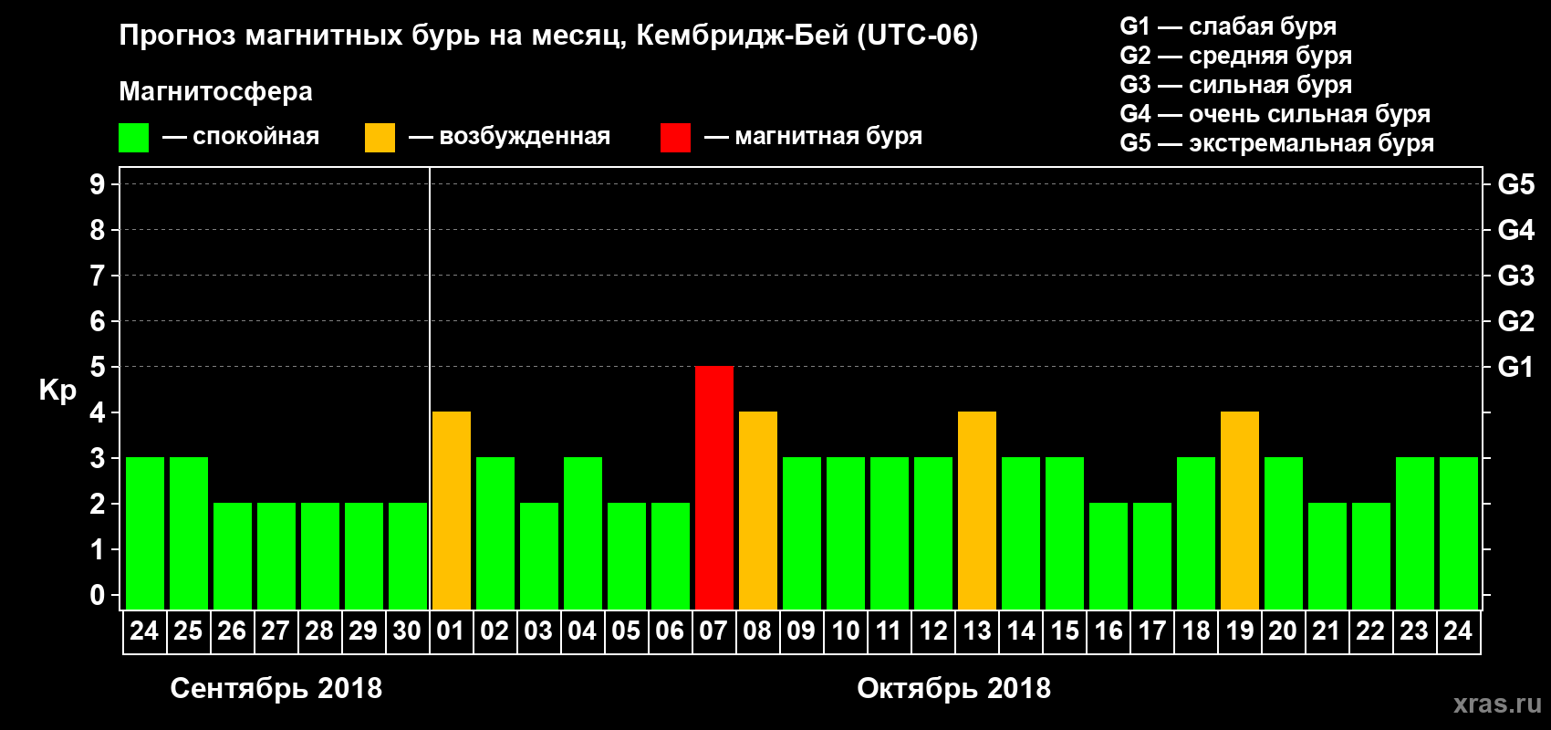Прогноз максимального суточного геомагнитного индекса Kp на <b>1 месяц</b> (31 день) <b>с 24 сентября по 24 октября 2018 г</b>