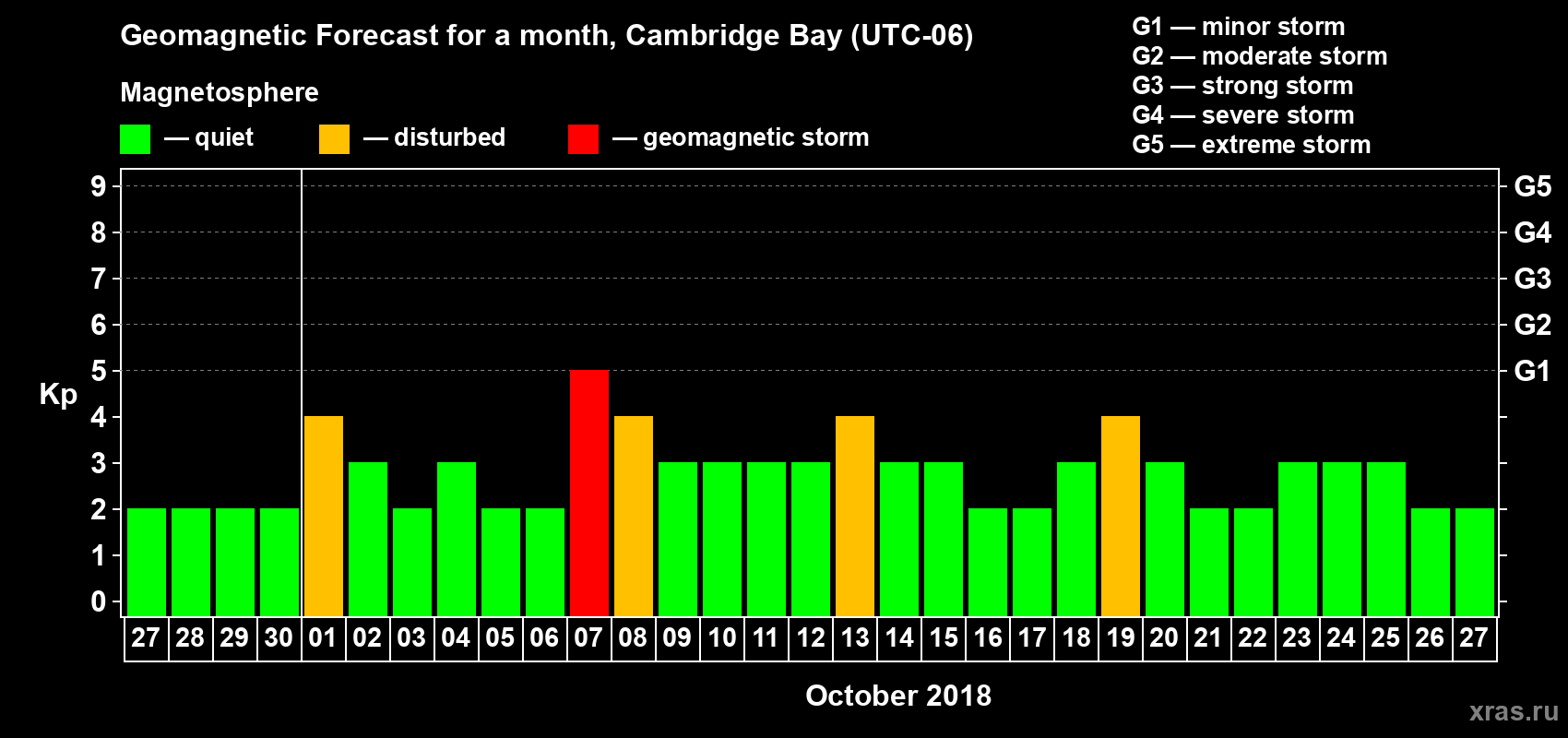 Forecast of the daily maximal value of geomagnetic index Kp for <b>1 month</b> (31 days) <b>from Sep 27, 2018 to Oct 27, 2018</b>