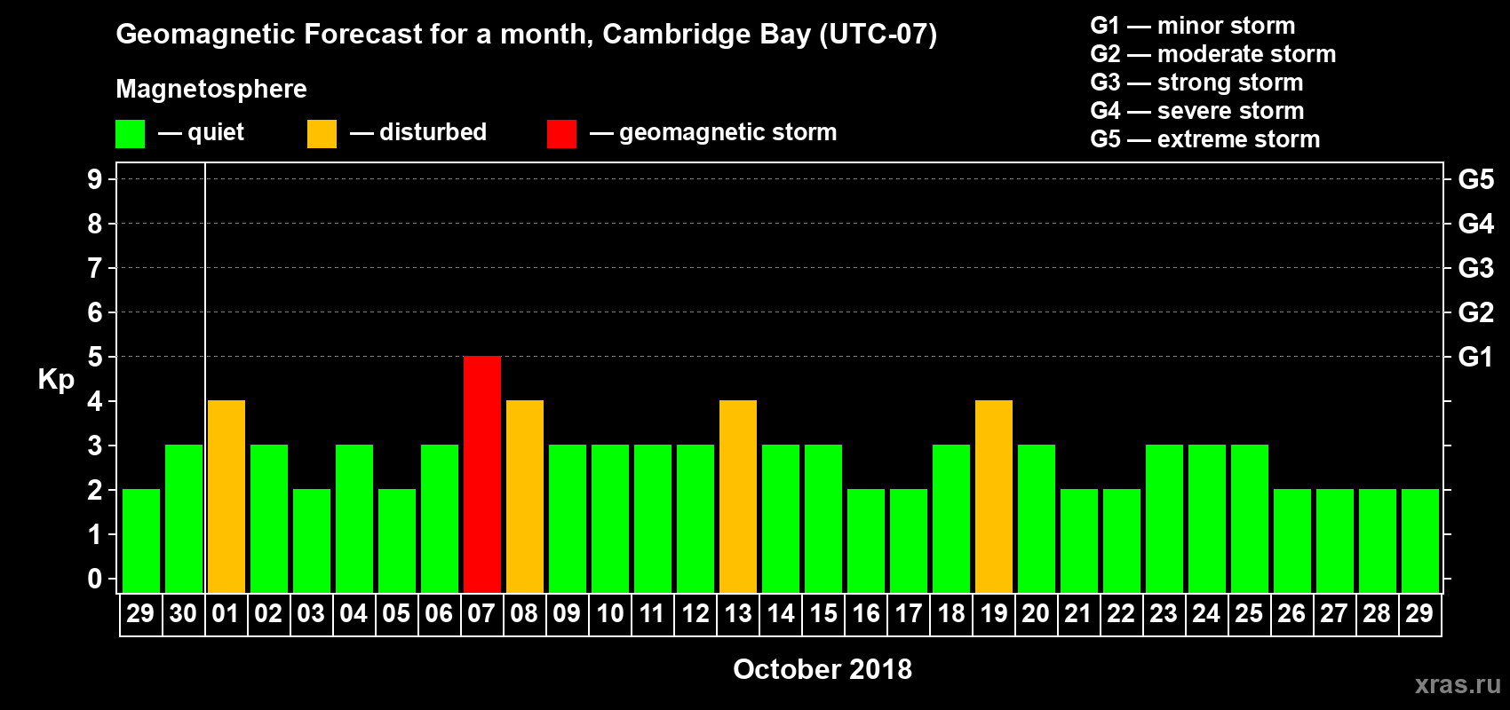 Forecast of the daily maximal value of geomagnetic index Kp for <b>1 month</b> (31 days) <b>from Sep 29, 2018 to Oct 29, 2018</b>