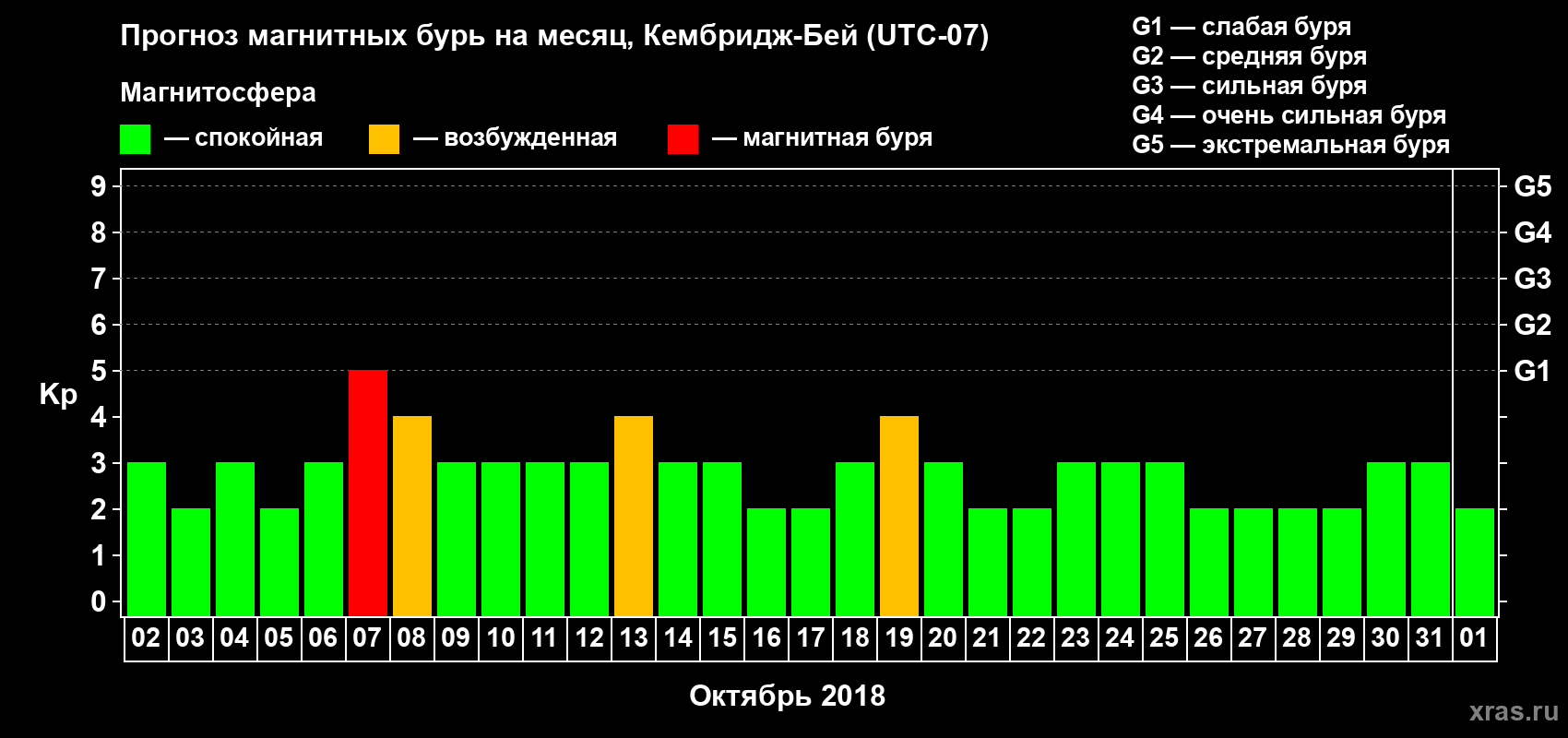 Прогноз максимального суточного геомагнитного индекса Kp на <b>1 месяц</b> (31 день) <b>с 02 октября по 01 ноября 2018 г</b>