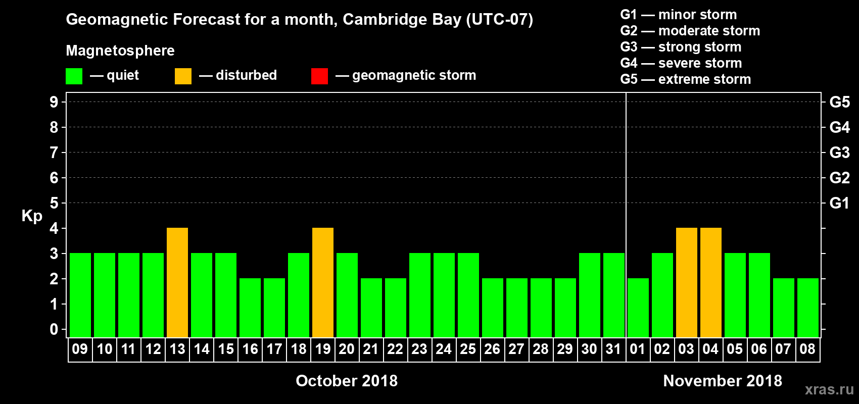 Forecast of the daily maximal value of geomagnetic index Kp for <b>1 month</b> (31 days) <b>from Oct 09, 2018 to Nov 08, 2018</b>