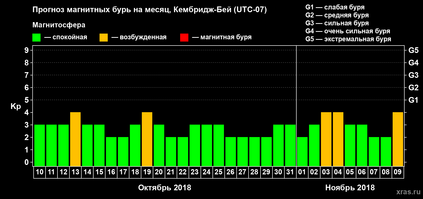 Прогноз максимального суточного геомагнитного индекса Kp на <b>1 месяц</b> (31 день) <b>с 10 октября по 09 ноября 2018 г</b>