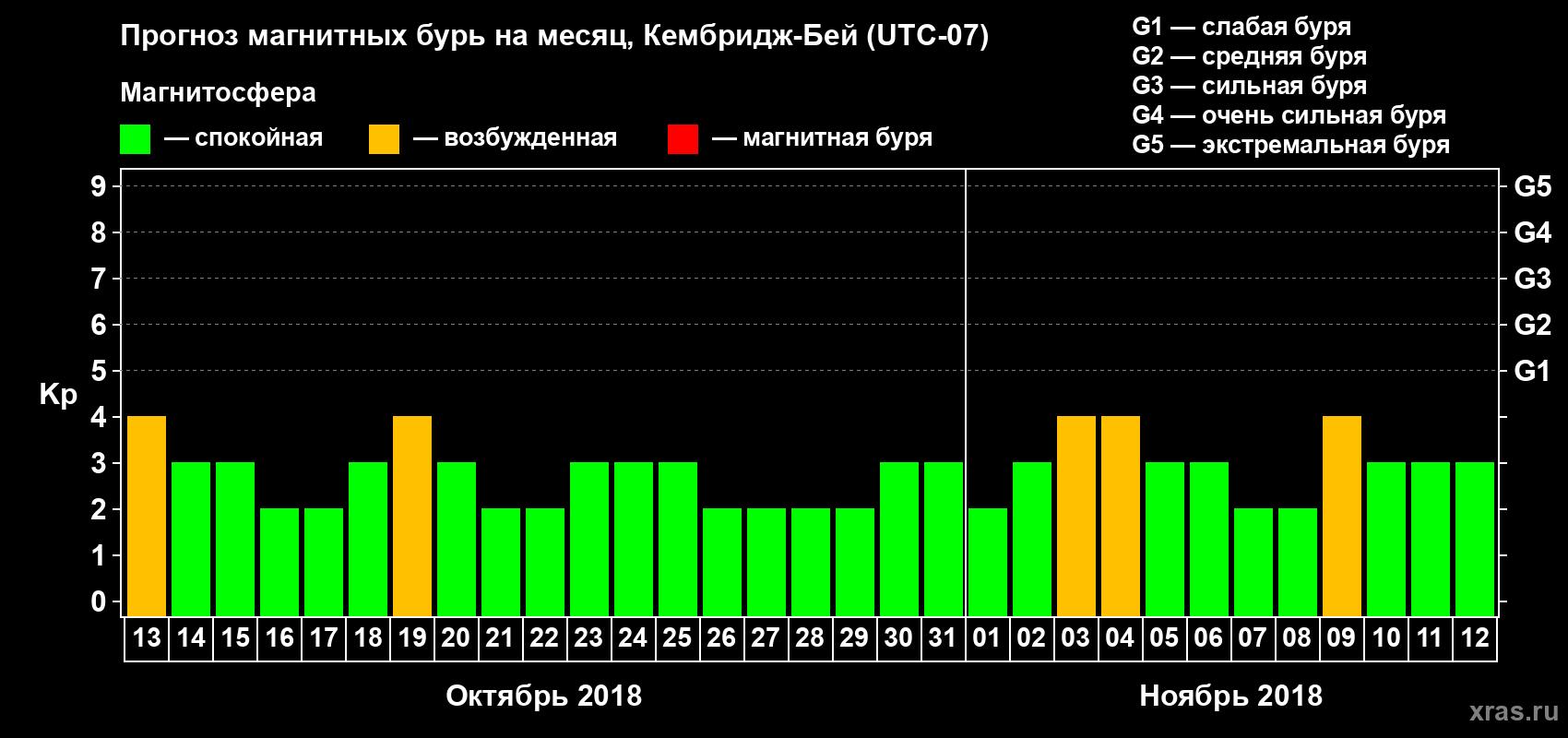 Прогноз максимального суточного геомагнитного индекса Kp на <b>1 месяц</b> (31 день) <b>с 13 октября по 12 ноября 2018 г</b>