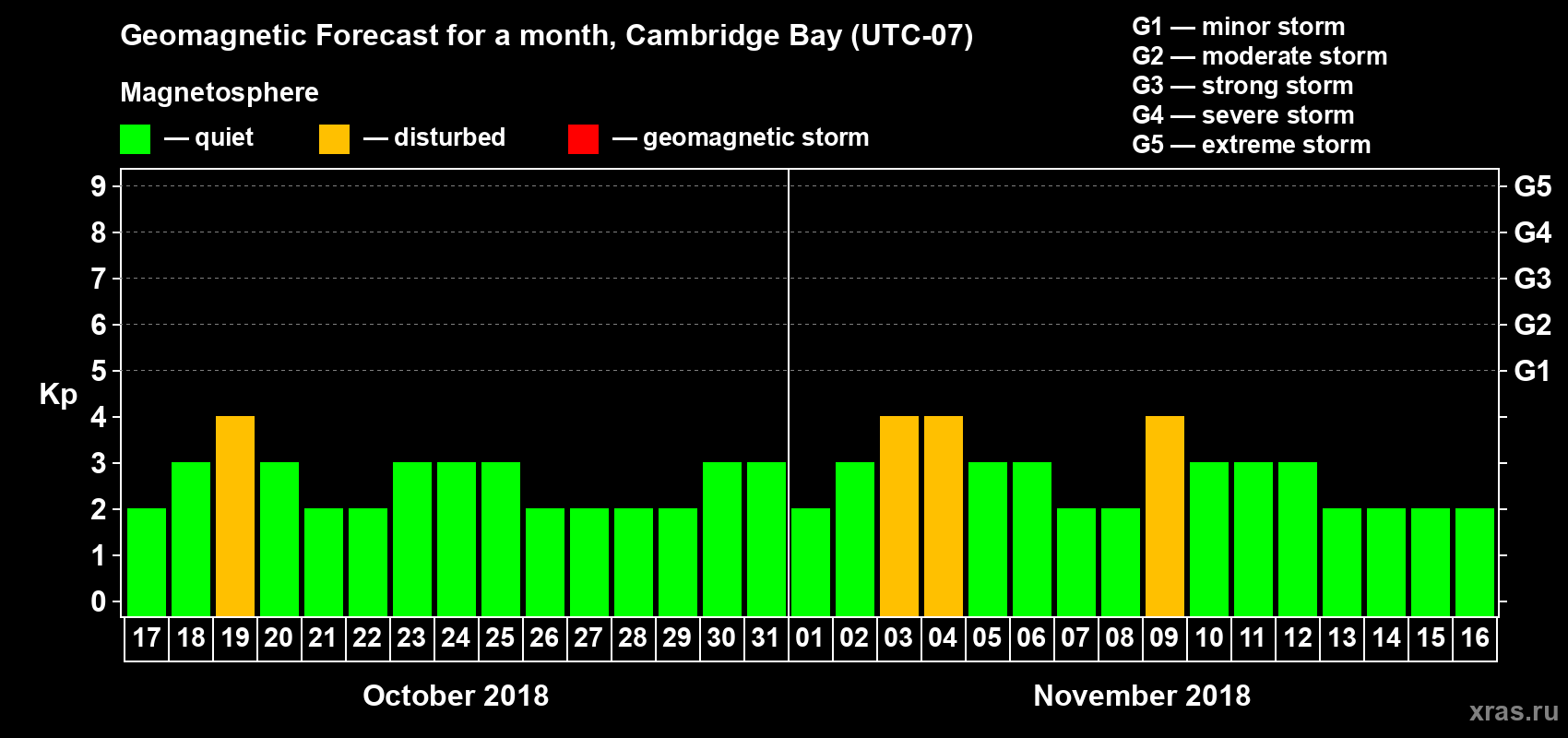 Forecast of the daily maximal value of geomagnetic index Kp for <b>1 month</b> (31 days) <b>from Oct 17, 2018 to Nov 16, 2018</b>