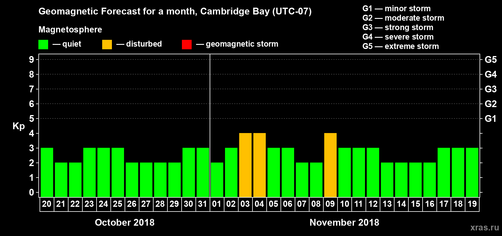 Forecast of the daily maximal value of geomagnetic index Kp for <b>1 month</b> (31 days) <b>from Oct 20, 2018 to Nov 19, 2018</b>