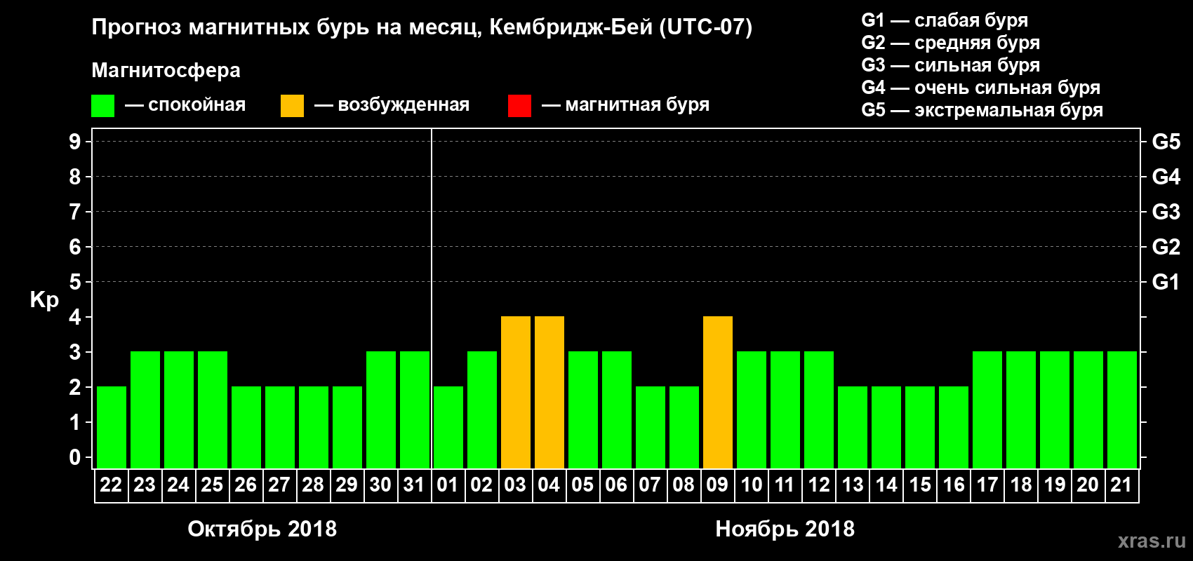 Прогноз максимального суточного геомагнитного индекса Kp на <b>1 месяц</b> (31 день) <b>с 22 октября по 21 ноября 2018 г</b>
