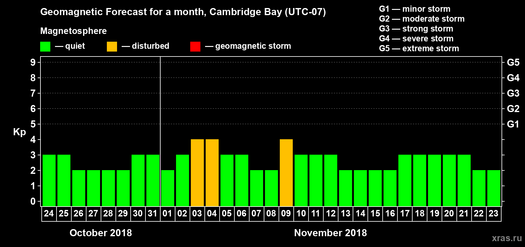 Forecast of the daily maximal value of geomagnetic index Kp for <b>1 month</b> (31 days) <b>from Oct 24, 2018 to Nov 23, 2018</b>