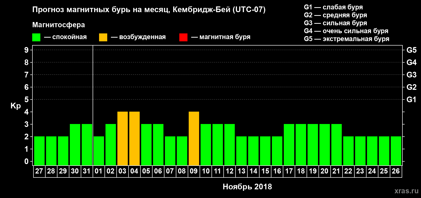 Прогноз максимального суточного геомагнитного индекса Kp на <b>1 месяц</b> (31 день) <b>с 27 октября по 26 ноября 2018 г</b>