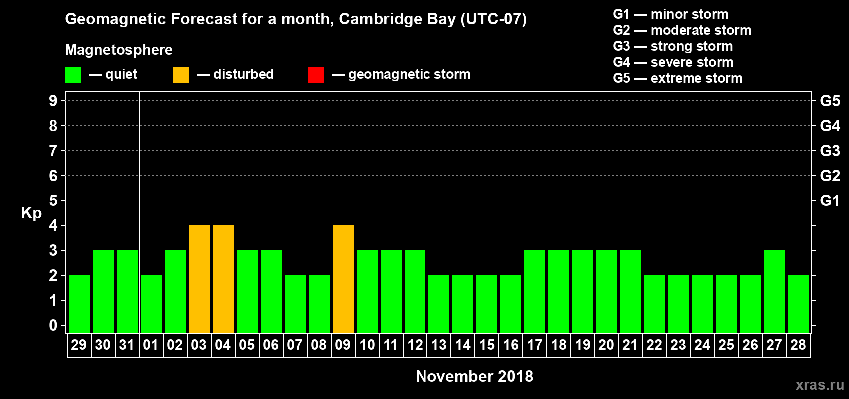 Forecast of the daily maximal value of geomagnetic index Kp for <b>1 month</b> (31 days) <b>from Oct 29, 2018 to Nov 28, 2018</b>