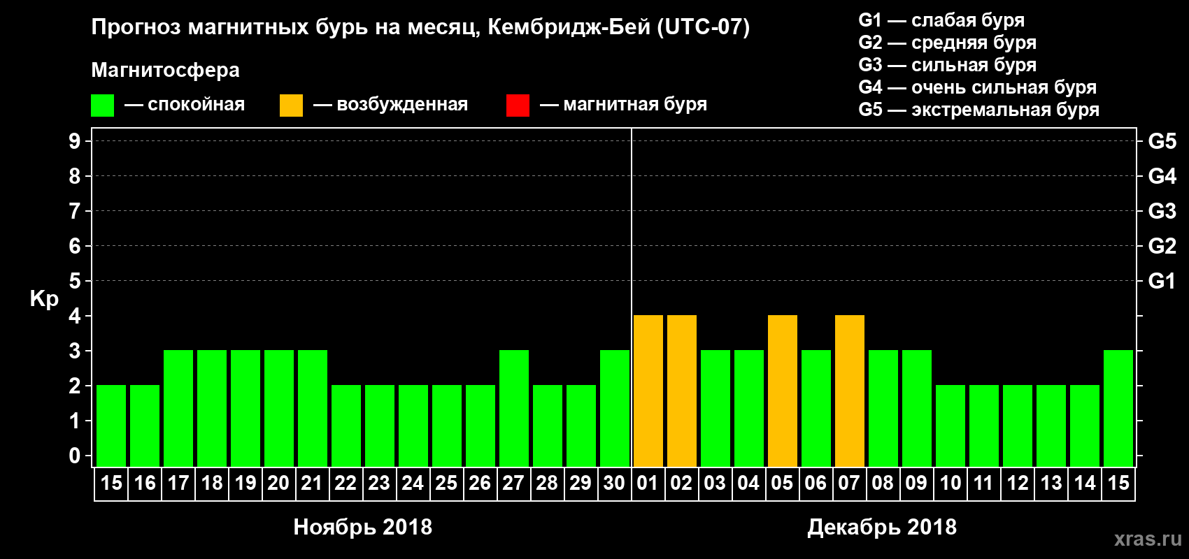 Прогноз максимального суточного геомагнитного индекса Kp на <b>1 месяц</b> (31 день) <b>с 15 ноября по 15 декабря 2018 г</b>
