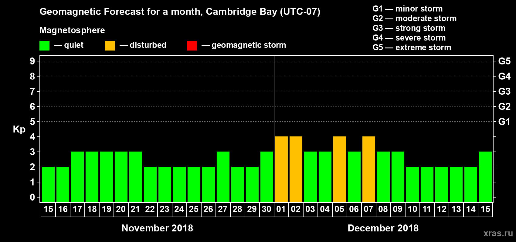 Forecast of the daily maximal value of geomagnetic index Kp for <b>1 month</b> (31 days) <b>from Nov 15, 2018 to Dec 15, 2018</b>