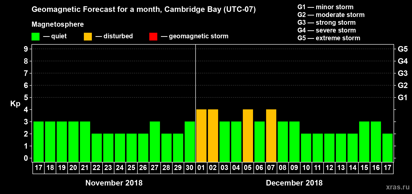 Forecast of the daily maximal value of geomagnetic index Kp for <b>1 month</b> (31 days) <b>from Nov 17, 2018 to Dec 17, 2018</b>
