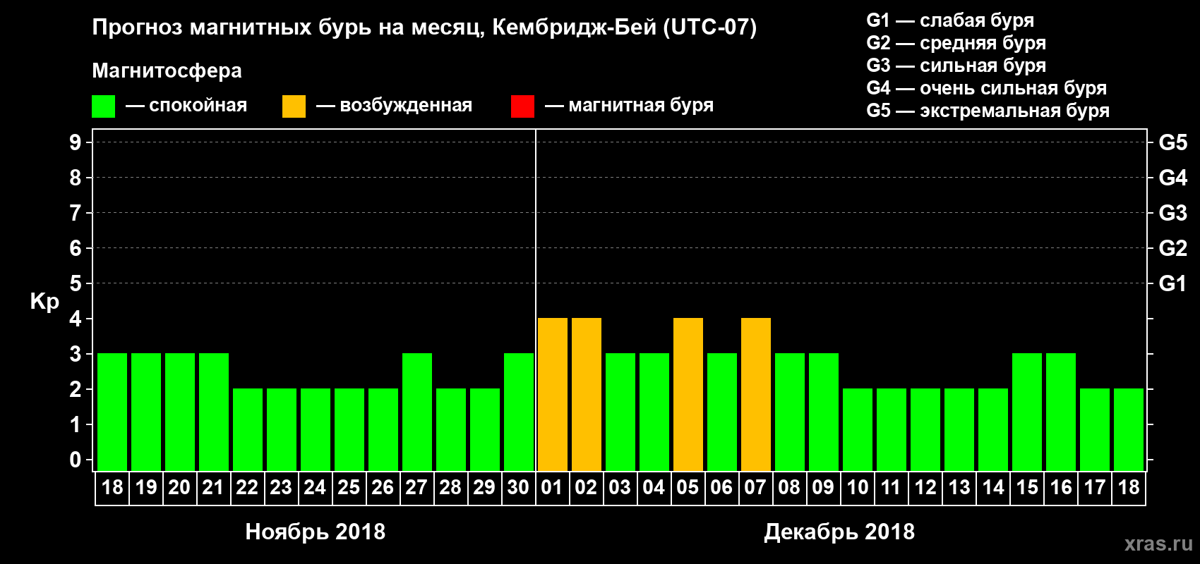 Прогноз максимального суточного геомагнитного индекса Kp на <b>1 месяц</b> (31 день) <b>с 18 ноября по 18 декабря 2018 г</b>