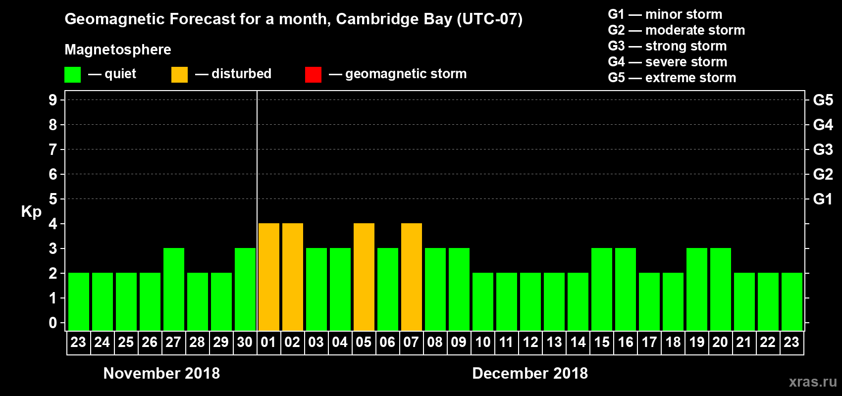 Forecast of the daily maximal value of geomagnetic index Kp for <b>1 month</b> (31 days) <b>from Nov 23, 2018 to Dec 23, 2018</b>
