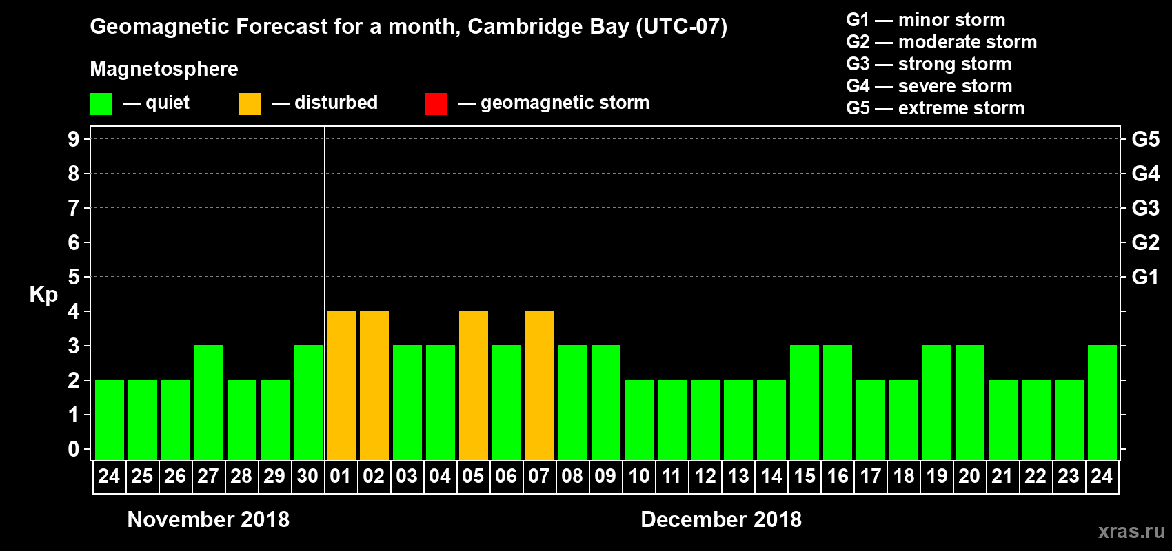 Forecast of the daily maximal value of geomagnetic index Kp for <b>1 month</b> (31 days) <b>from Nov 24, 2018 to Dec 24, 2018</b>