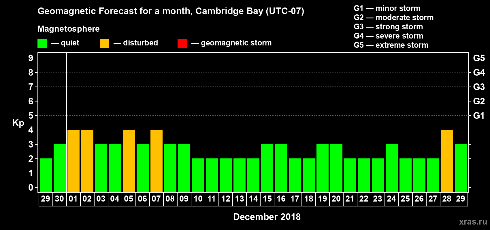 Forecast of the daily maximal value of geomagnetic index Kp for <b>1 month</b> (31 days) <b>from Nov 29, 2018 to Dec 29, 2018</b>