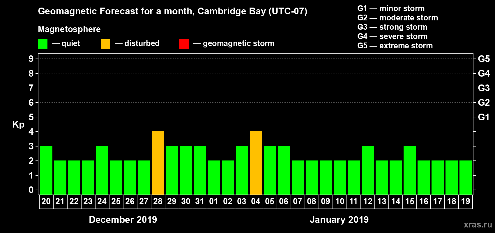 Forecast of the daily maximal value of geomagnetic index Kp for <b>1 month</b> (31 days) <b>from Dec 20, 2018 to Jan 19, 2019</b>