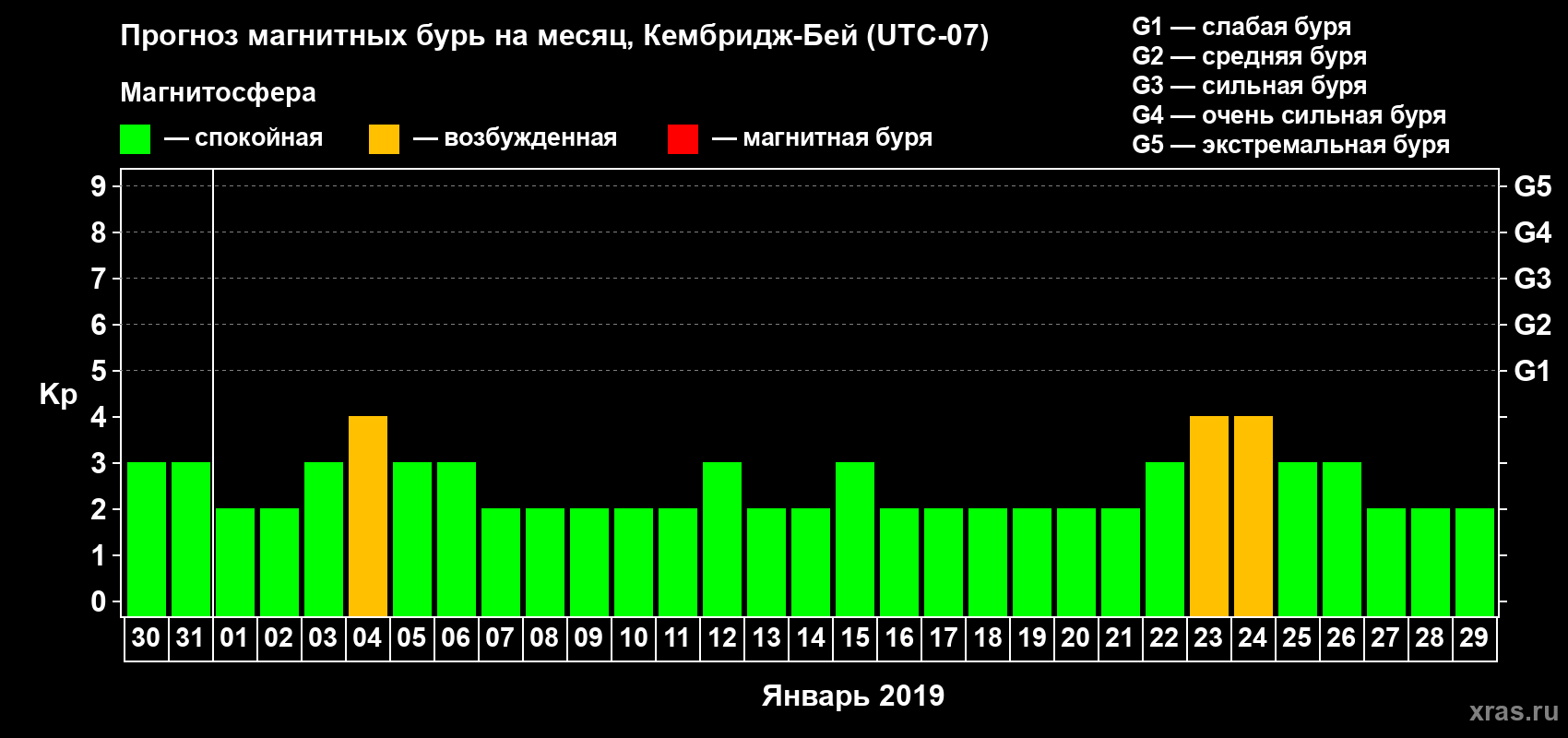 Прогноз максимального суточного геомагнитного индекса Kp на <b>1 месяц</b> (31 день) <b>с 30 декабря 2018 г по 29 января 2019 г</b>
