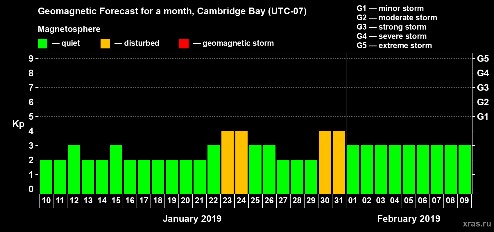 Forecast of the daily maximal value of geomagnetic index Kp for <b>1 month</b> (31 days) <b>from Jan 10, 2019 to Feb 09, 2019</b>