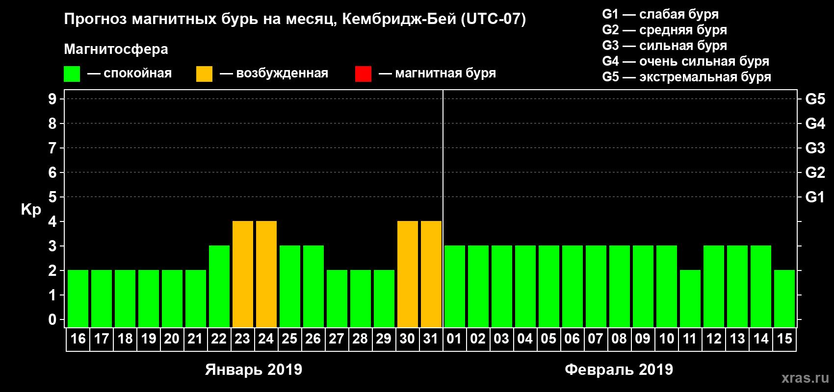 Прогноз максимального суточного геомагнитного индекса Kp на <b>1 месяц</b> (31 день) <b>с 16 января по 15 февраля 2019 г</b>