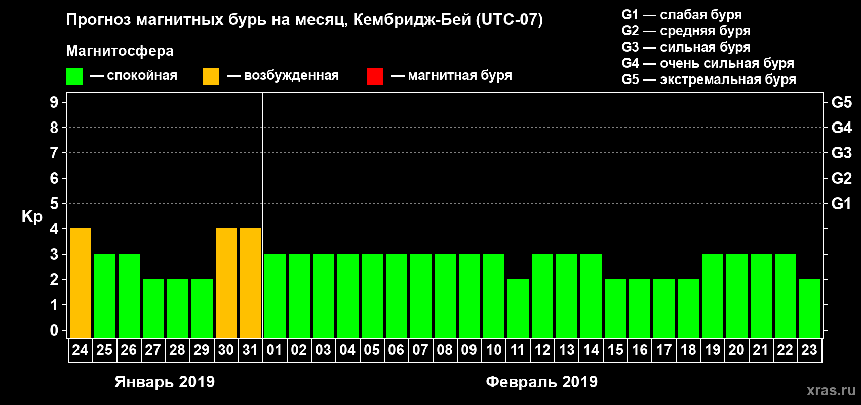 Прогноз максимального суточного геомагнитного индекса Kp на <b>1 месяц</b> (31 день) <b>с 24 января по 23 февраля 2019 г</b>