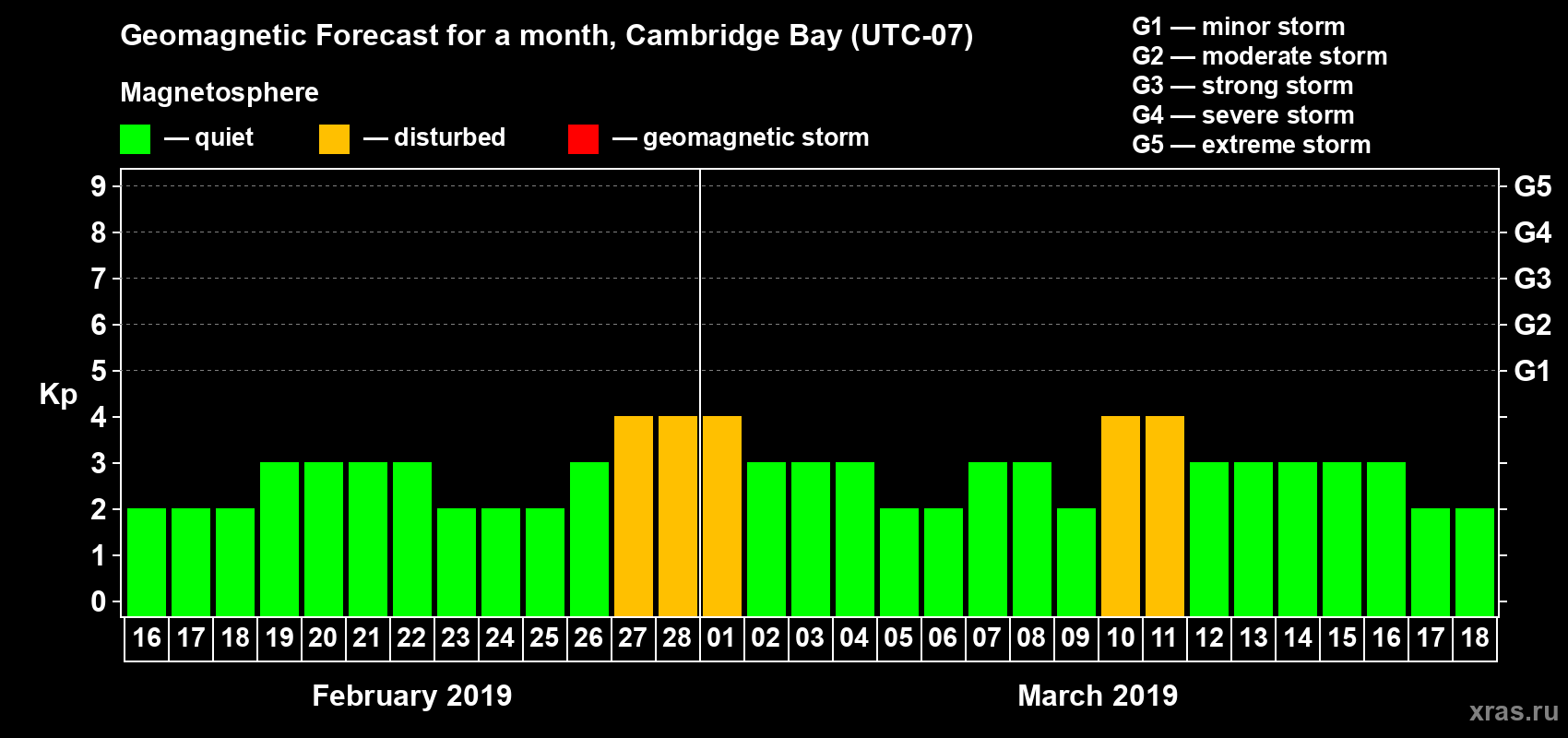 Forecast of the daily maximal value of geomagnetic index Kp for <b>1 month</b> (31 days) <b>from Feb 16, 2019 to Mar 18, 2019</b>