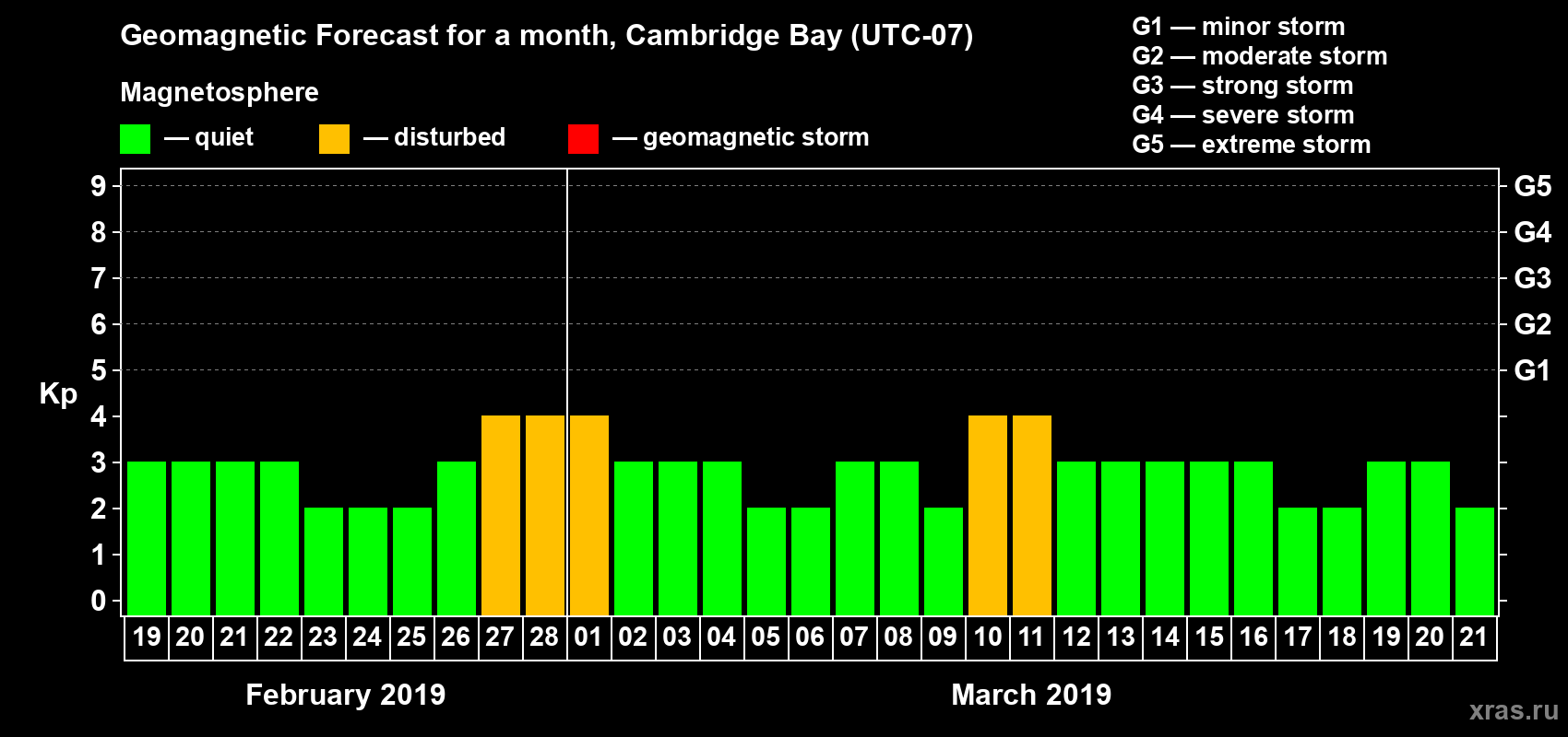 Forecast of the daily maximal value of geomagnetic index Kp for <b>1 month</b> (31 days) <b>from Feb 19, 2019 to Mar 21, 2019</b>