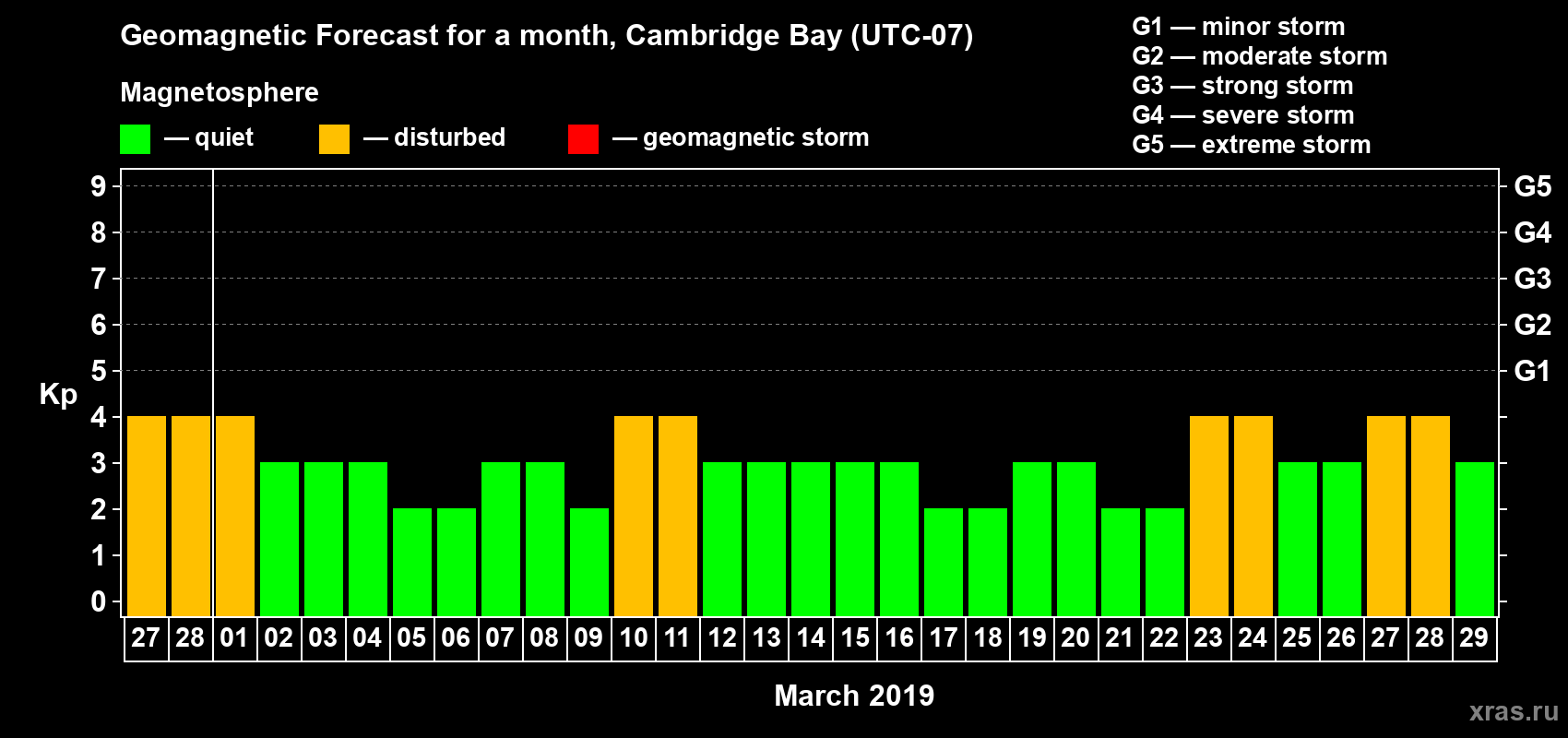 Forecast of the daily maximal value of geomagnetic index Kp for <b>1 month</b> (31 days) <b>from Feb 27, 2019 to Mar 29, 2019</b>
