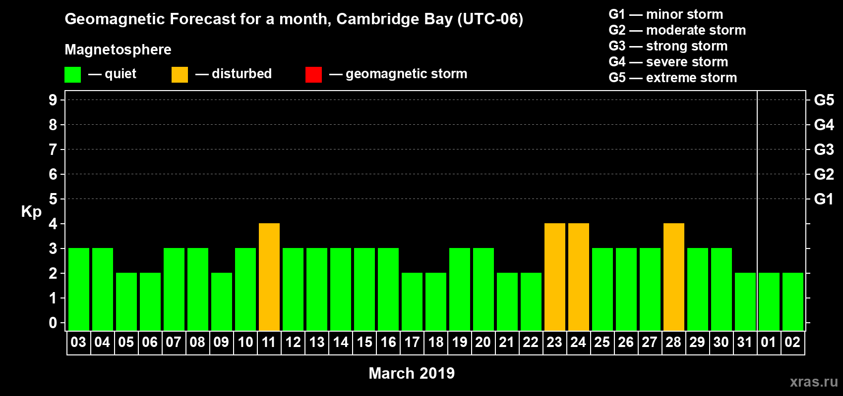 Forecast of the daily maximal value of geomagnetic index Kp for <b>1 month</b> (31 days) <b>from Mar 03, 2019 to Apr 02, 2019</b>
